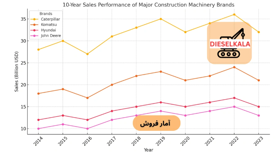 آمار فروش ماشین الات راهسازی